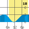Bogoslof Island tide chart for Saturday, May 10, 2025