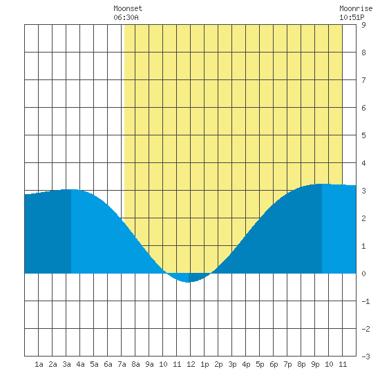 Bogoslof Island tide chart for Sunday, May 11, 2025