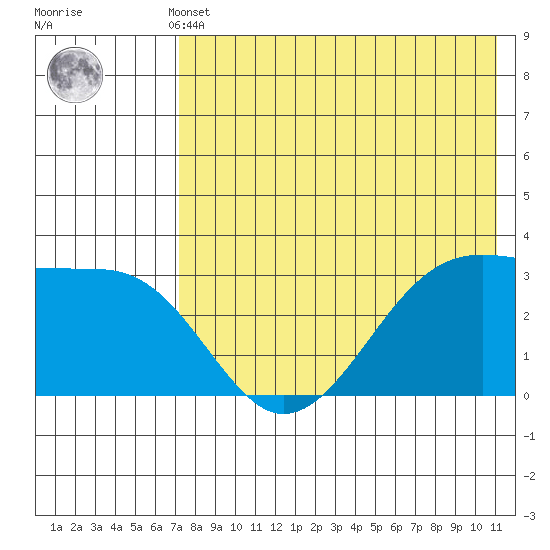 Bogoslof Island tide chart for Monday, May 12, 2025