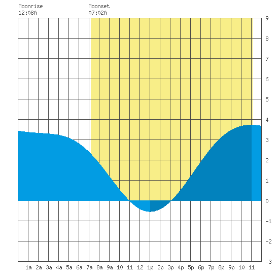 Bogoslof Island tide chart for Tuesday, May 13, 2025