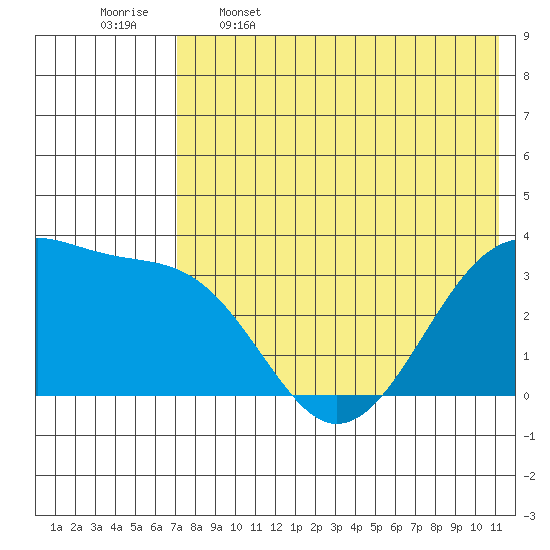 Bogoslof Island tide chart for Friday, May 16, 2025