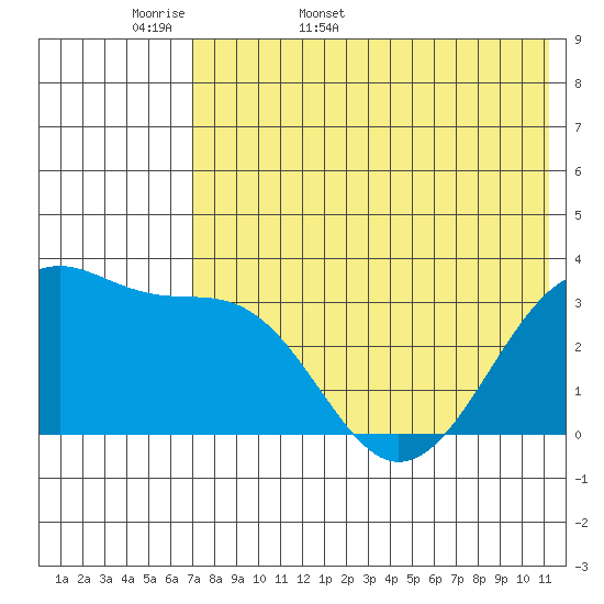 Bogoslof Island tide chart for Sunday, May 18, 2025