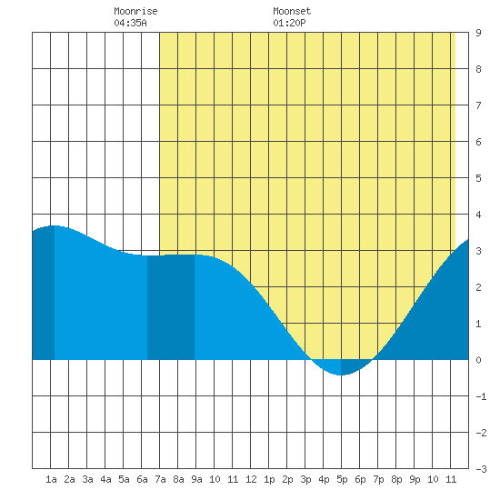 Bogoslof Island tide chart for Monday, May 19, 2025