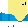 Bogoslof Island tide chart for Monday, May 19, 2025