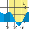 Bogoslof Island tide chart for Thursday, May 1, 2025