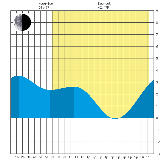 Bogoslof Island tide chart for Tuesday, May 20, 2025