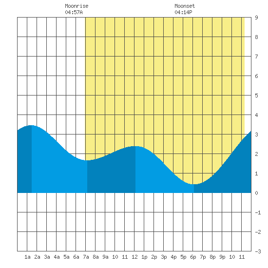 Bogoslof Island tide chart for Wednesday, May 21, 2025