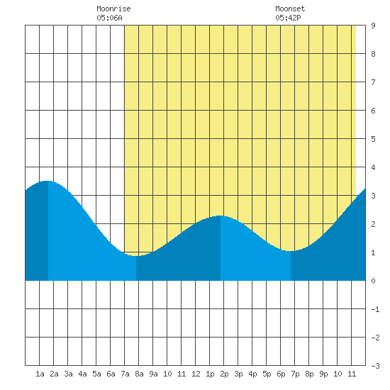 Bogoslof Island tide chart for Thursday, May 22, 2025
