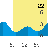 Bogoslof Island tide chart for Thursday, May 22, 2025
