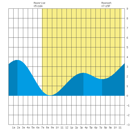 Bogoslof Island tide chart for Friday, May 23, 2025