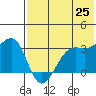 Bogoslof Island tide chart for Sunday, May 25, 2025