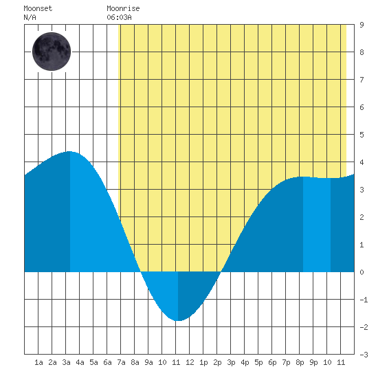 Bogoslof Island tide chart for Monday, May 26, 2025