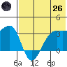 Bogoslof Island tide chart for Monday, May 26, 2025