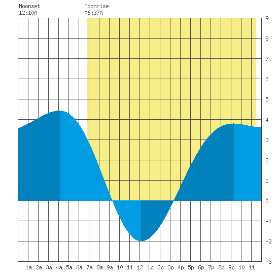 Bogoslof Island tide chart for Tuesday, May 27, 2025