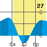 Bogoslof Island tide chart for Tuesday, May 27, 2025