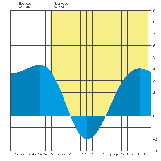 Bogoslof Island tide chart for Wednesday, May 28, 2025
