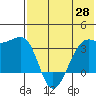 Bogoslof Island tide chart for Wednesday, May 28, 2025