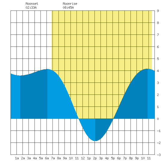 Bogoslof Island tide chart for Thursday, May 29, 2025