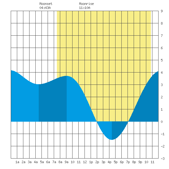 Bogoslof Island tide chart for Friday, May 2, 2025
