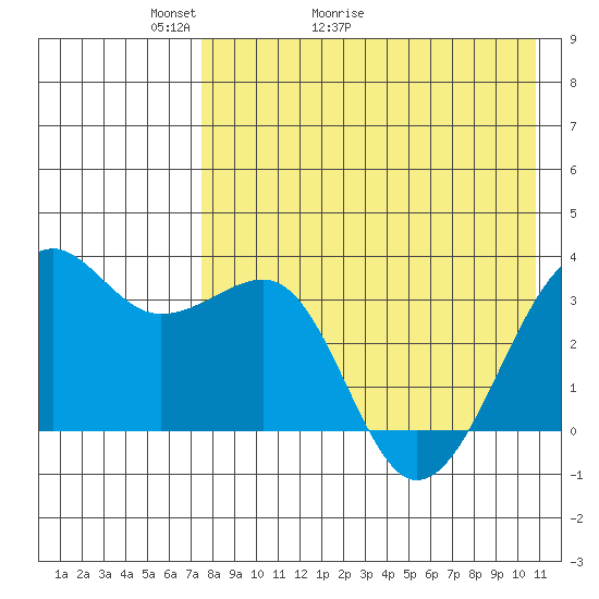 Bogoslof Island tide chart for Saturday, May 3, 2025