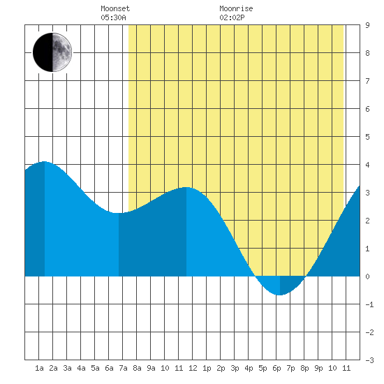 Bogoslof Island tide chart for Sunday, May 4, 2025