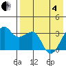 Bogoslof Island tide chart for Sunday, May 4, 2025
