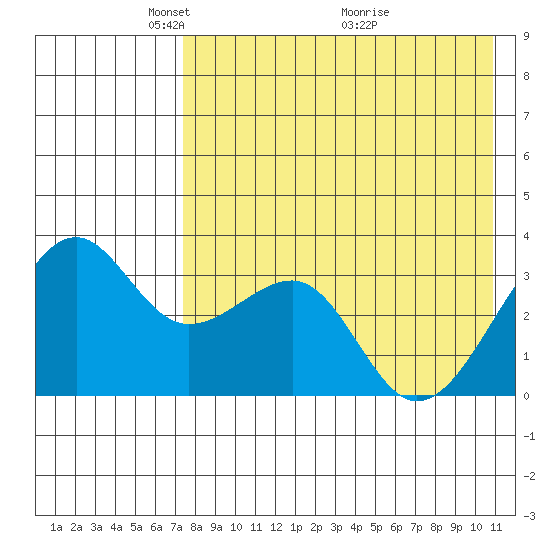 Bogoslof Island tide chart for Monday, May 5, 2025