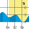 Bogoslof Island tide chart for Monday, May 5, 2025