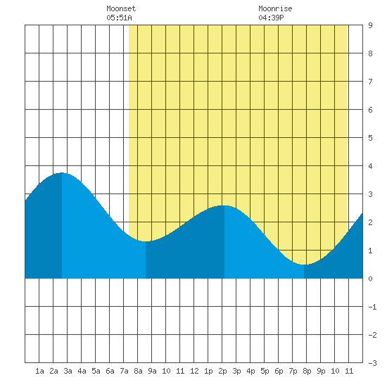 Bogoslof Island tide chart for Tuesday, May 6, 2025