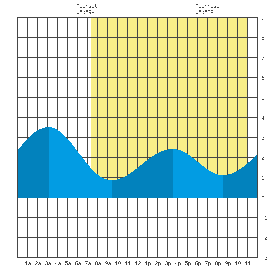 Bogoslof Island tide chart for Wednesday, May 7, 2025