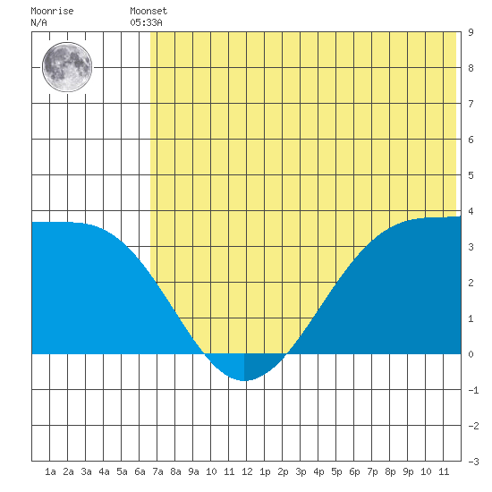 Bogoslof Island tide chart for Tuesday, June 10, 2025