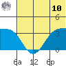 Bogoslof Island tide chart for Tuesday, June 10, 2025
