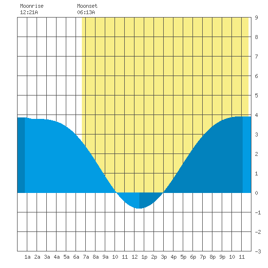 Bogoslof Island tide chart for Wednesday, June 11, 2025