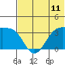 Bogoslof Island tide chart for Wednesday, June 11, 2025