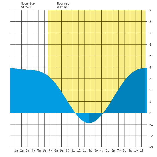 Bogoslof Island tide chart for Friday, June 13, 2025