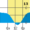 Bogoslof Island tide chart for Friday, June 13, 2025