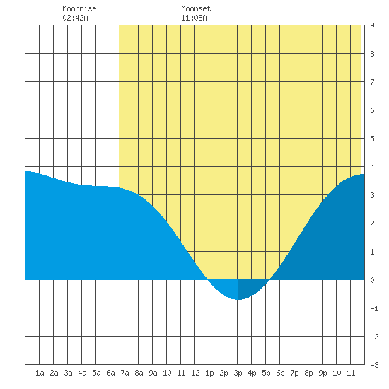Bogoslof Island tide chart for Sunday, June 15, 2025