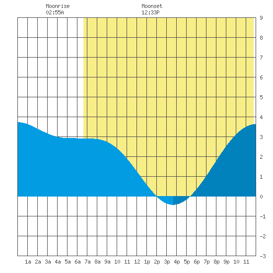 Bogoslof Island tide chart for Monday, June 16, 2025