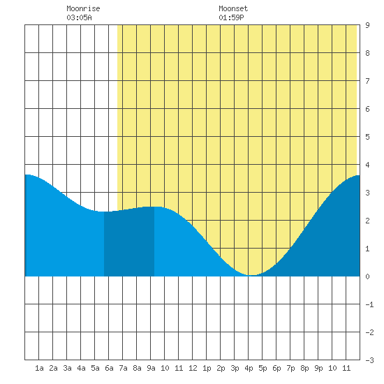 Bogoslof Island tide chart for Tuesday, June 17, 2025