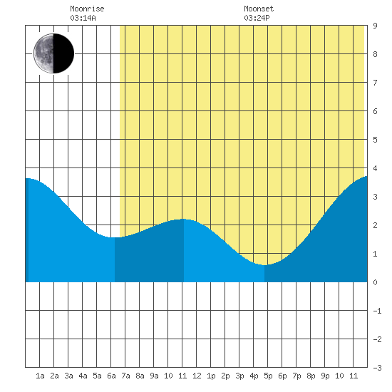Bogoslof Island tide chart for Wednesday, June 18, 2025