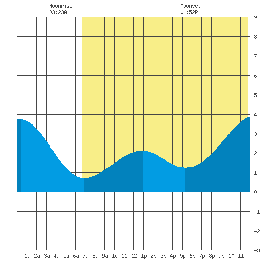 Bogoslof Island tide chart for Thursday, June 19, 2025