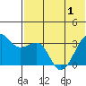 Bogoslof Island tide chart for Sunday, June 1, 2025