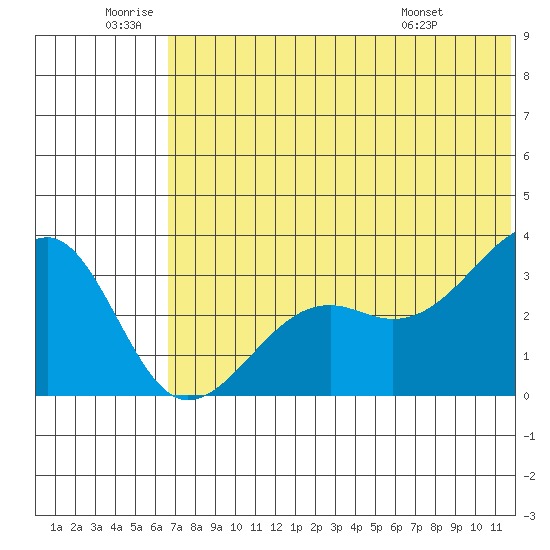 Bogoslof Island tide chart for Friday, June 20, 2025