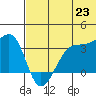 Bogoslof Island tide chart for Monday, June 23, 2025