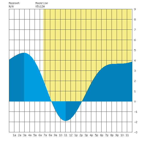 Bogoslof Island tide chart for Tuesday, June 24, 2025