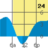 Bogoslof Island tide chart for Tuesday, June 24, 2025