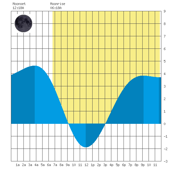 Bogoslof Island tide chart for Wednesday, June 25, 2025