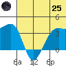 Bogoslof Island tide chart for Wednesday, June 25, 2025