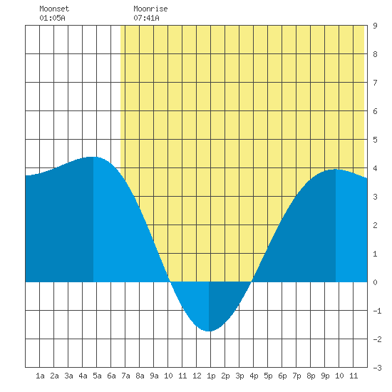 Bogoslof Island tide chart for Thursday, June 26, 2025