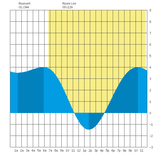 Bogoslof Island tide chart for Friday, June 27, 2025